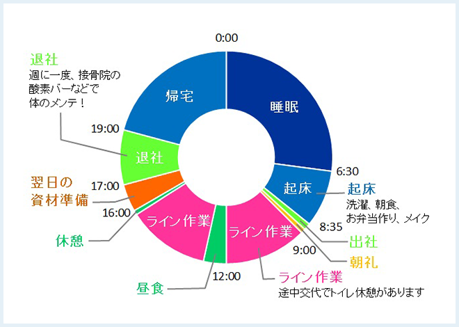 1日のスケジュール